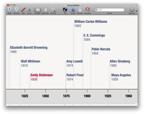 Timeline of Famous Poets